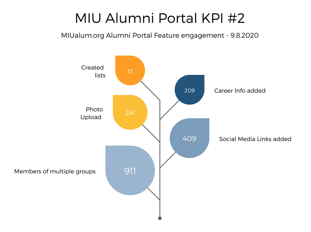 MIU-Alumni-Portal-KPI-2